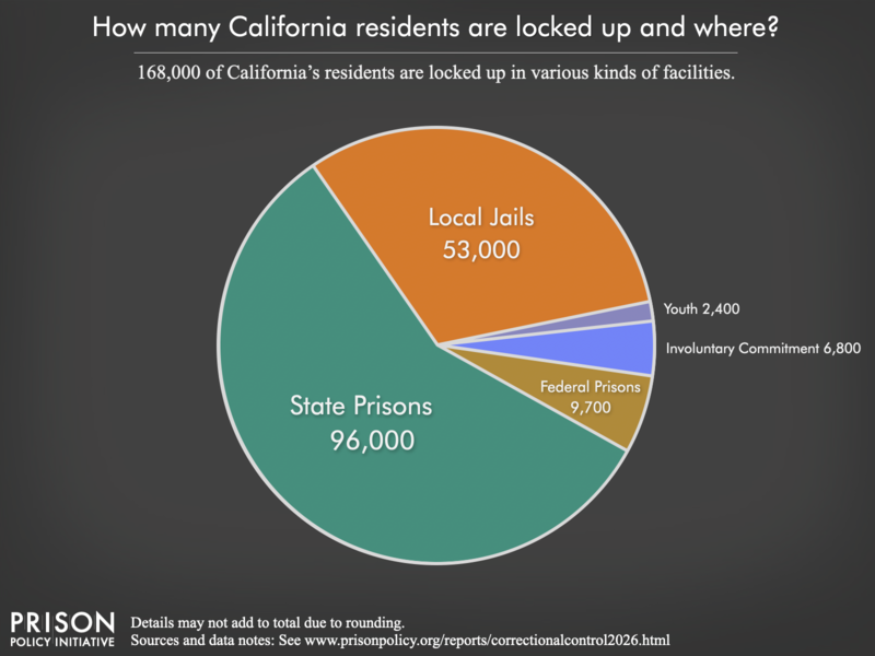 Pie chart showing that 241,000 California residents are locked up in federal prisons, state prisons, local jails and other types of facilities