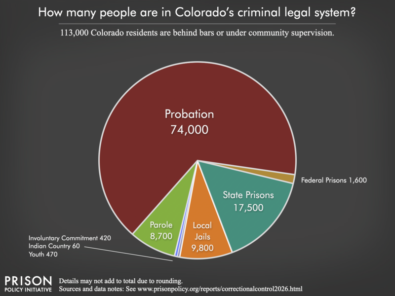 Pie chart showing that 124,000 Colorado residents are in various types of correctional facilities or under criminal justice supervision on probation or parole