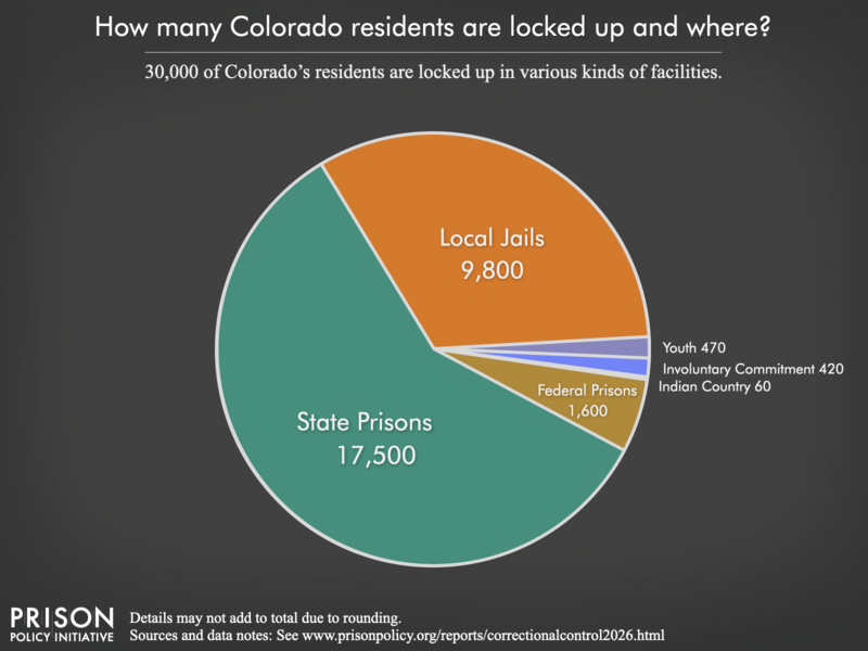 Pie chart showing that 35,000 Colorado residents are locked up in federal prisons, state prisons, local jails and other types of facilities