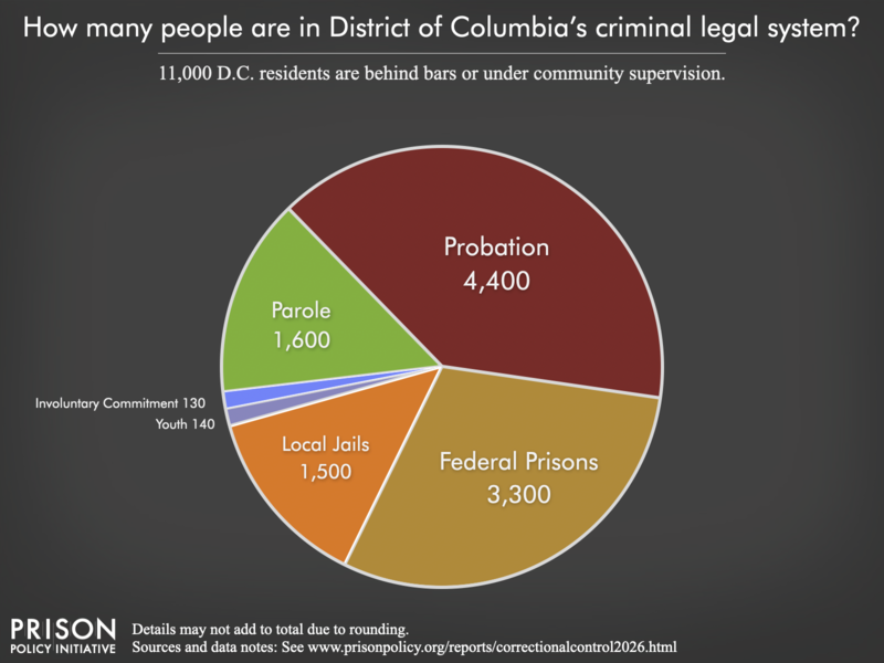 Pie chart showing that 18,000 of the District of Columbia residents are in various types of correctional facilities or under criminal justice supervision on probation or parole