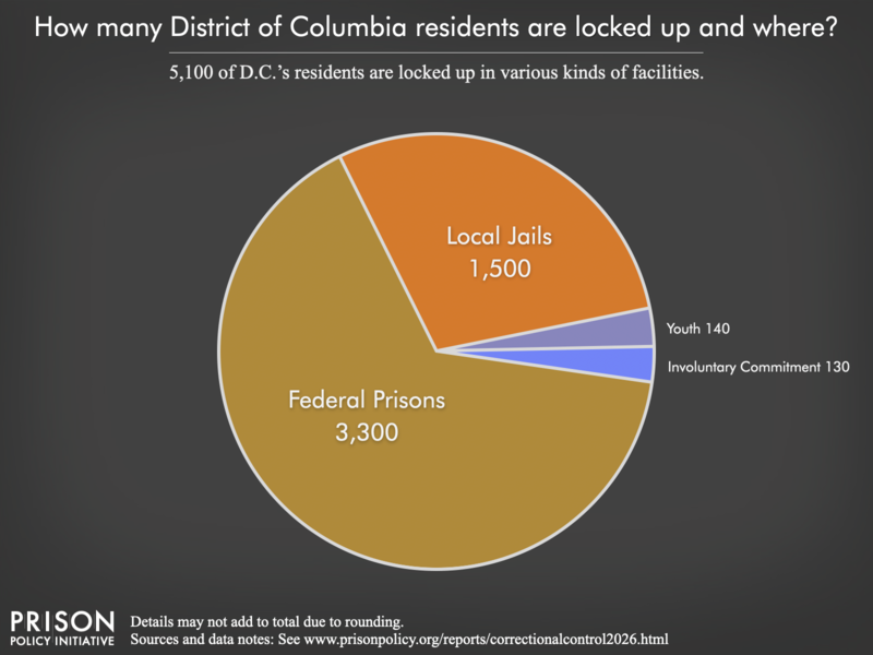 Pie chart showing that 8,300 of the District of Columbia residents are locked up in federal prisons, local jails and youth facilities