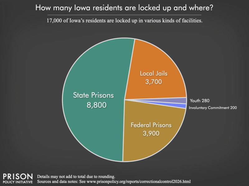 Pie chart showing that 18,000 Iowa residents are locked up in federal prisons, state prisons, local jails and other types of facilities