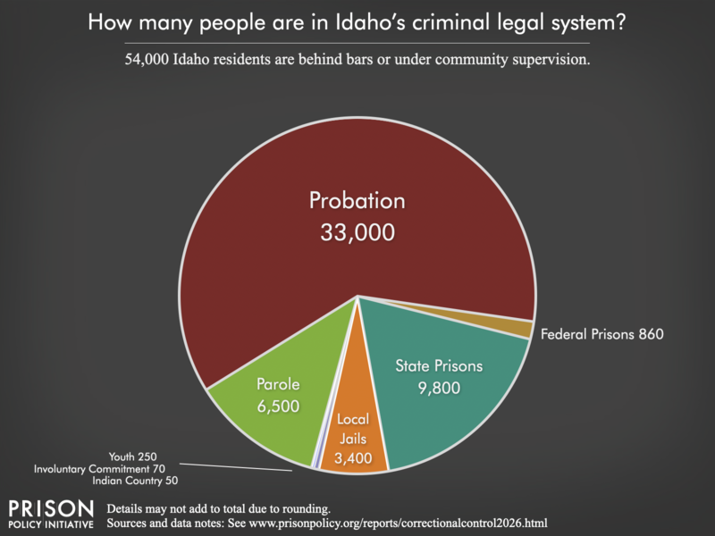Pie chart showing that 49,000 Idaho residents are in various types of correctional facilities or under criminal justice supervision on probation or parole