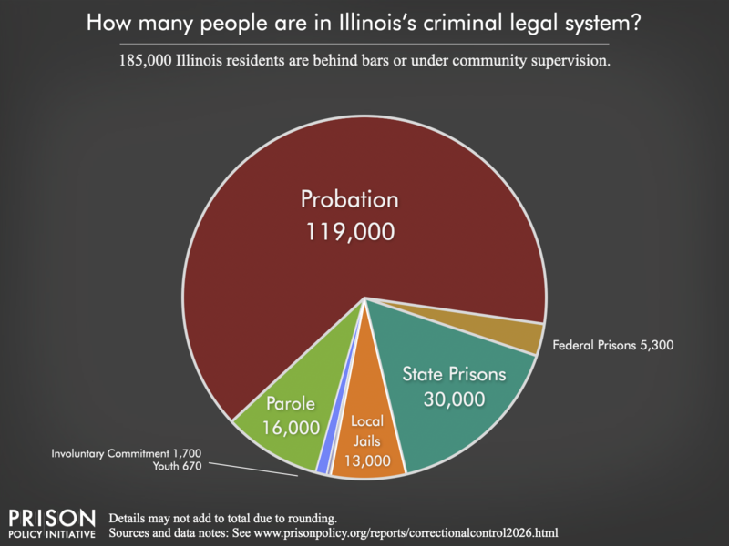 Pie chart showing that 216,000 Illinois residents are in various types of correctional facilities or under criminal justice supervision on probation or parole