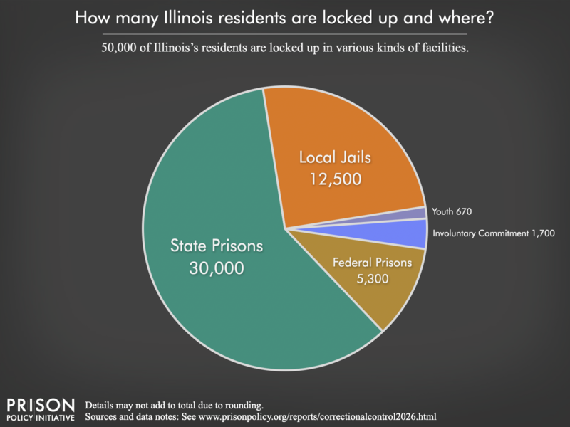 Pie chart showing that 76,000 Illinois residents are locked up in federal prisons, state prisons, local jails and other types of facilities