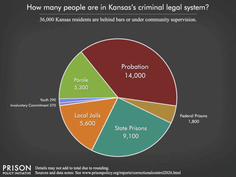 Pie chart showing that 42,000 Kansas residents are in various types of correctional facilities or under criminal justice supervision on probation or parole