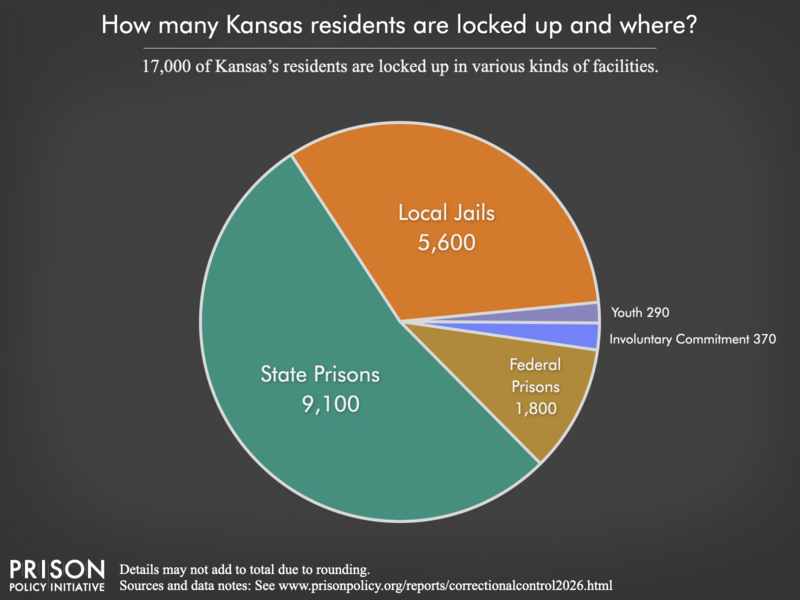 Pie chart showing that 21,000 Kansas residents are locked up in federal prisons, state prisons, local jails and other types of facilities