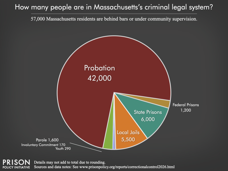 Pie chart showing that 85,000 Massachusetts residents are in various types of correctional facilities or under criminal justice supervision on probation or parole