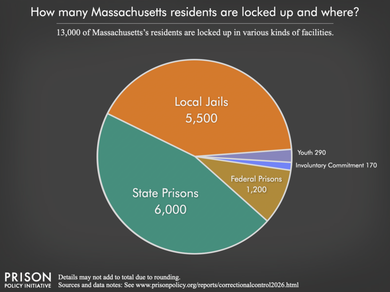 Pie chart showing that 22,000 Massachusetts residents are locked up in federal prisons, state prisons, local jails and other types of facilities