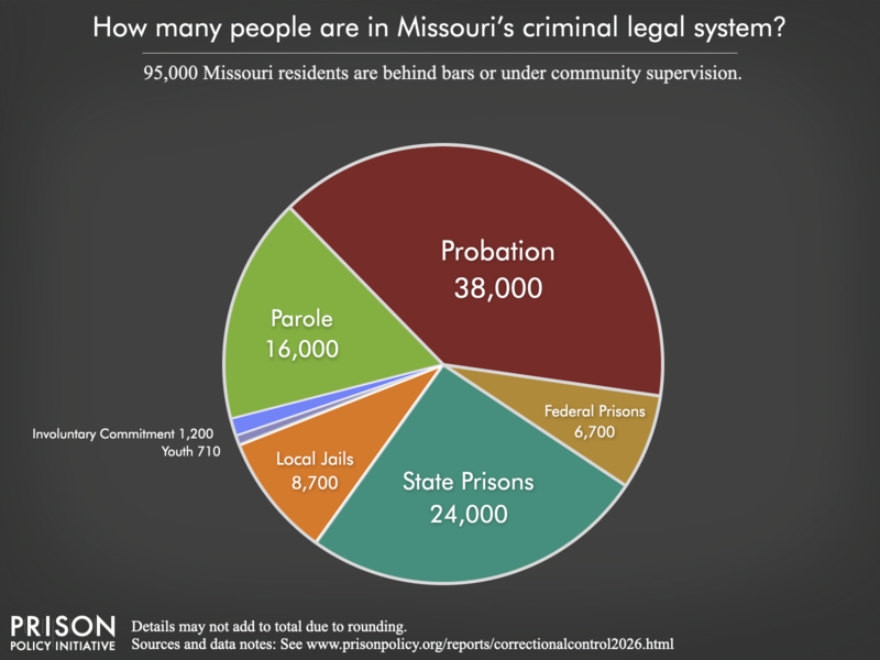 Pie chart showing that 112,000 Missouri residents are in various types of correctional facilities or under criminal justice supervision on probation or parole