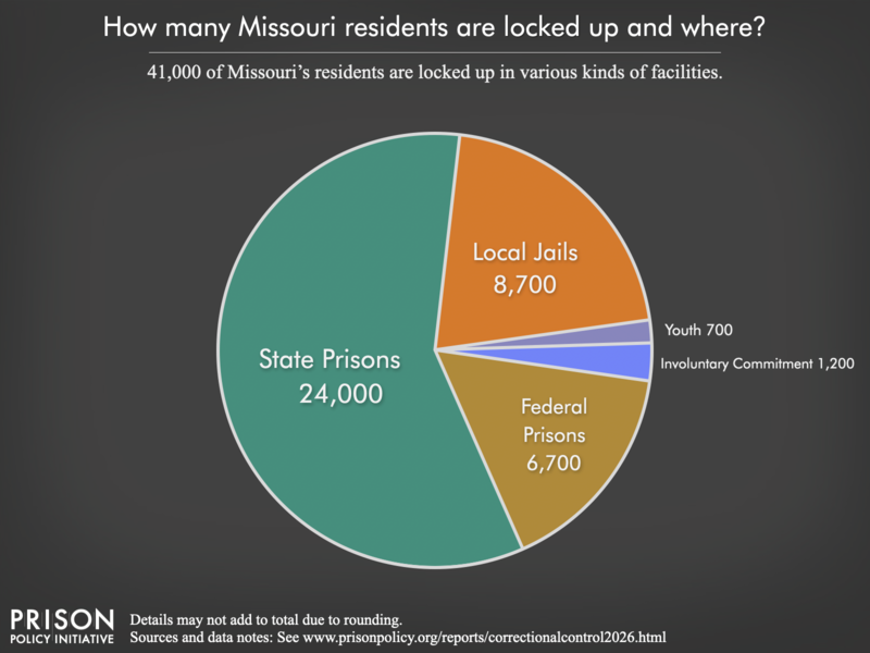 Pie chart showing that 52,000 Missouri residents are locked up in federal prisons, state prisons, local jails and other types of facilities