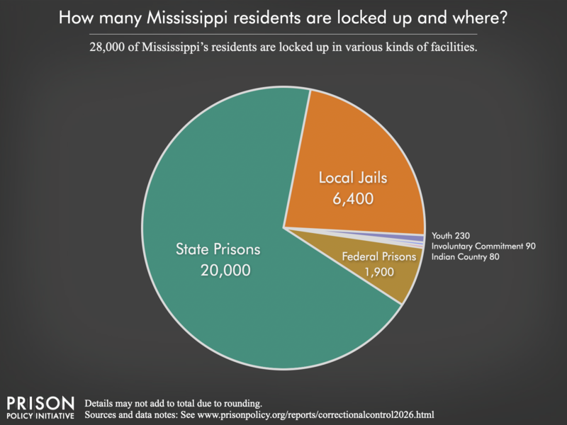 Pie chart showing that 29,000 Mississippi residents are locked up in federal prisons, state prisons, local jails and other types of facilities