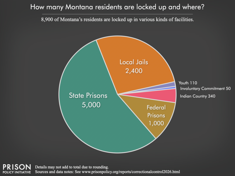 Pie chart showing that 7,400 Montana residents are locked up in federal prisons, state prisons, local jails and other types of facilities