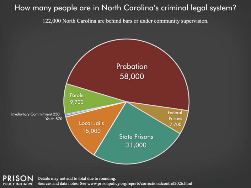 Pie chart showing that 161,000 North Carolina residents are in various types of correctional facilities or under criminal justice supervision on probation or parole