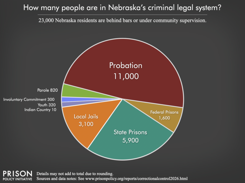 Pie chart showing that 25,000 Nebraska residents are in various types of correctional facilities or under criminal justice supervision on probation or parole