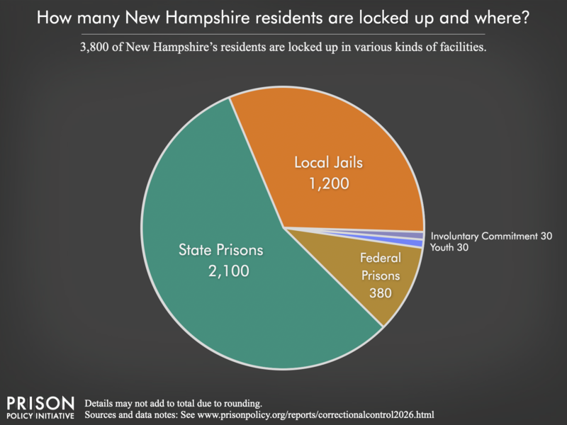 Pie chart showing that 5,300 New Hampshire residents are locked up in federal prisons, state prisons, local jails and other types of facilities