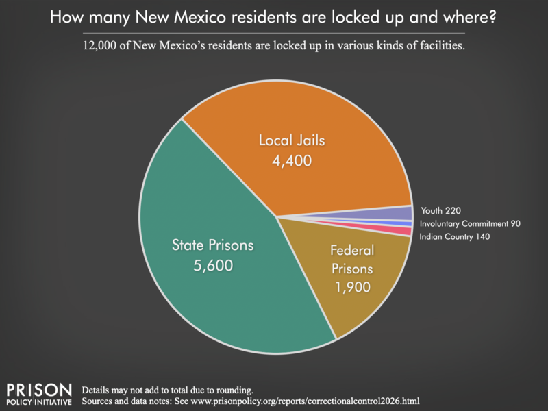Pie chart showing that 18,000 New Mexico residents are locked up in federal prisons, state prisons, local jails and other types of facilities