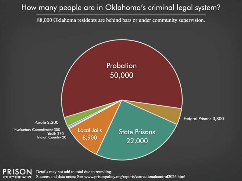 Pie chart showing that 78,000 Oklahoma residents are in various types of correctional facilities or under criminal justice supervision on probation or parole