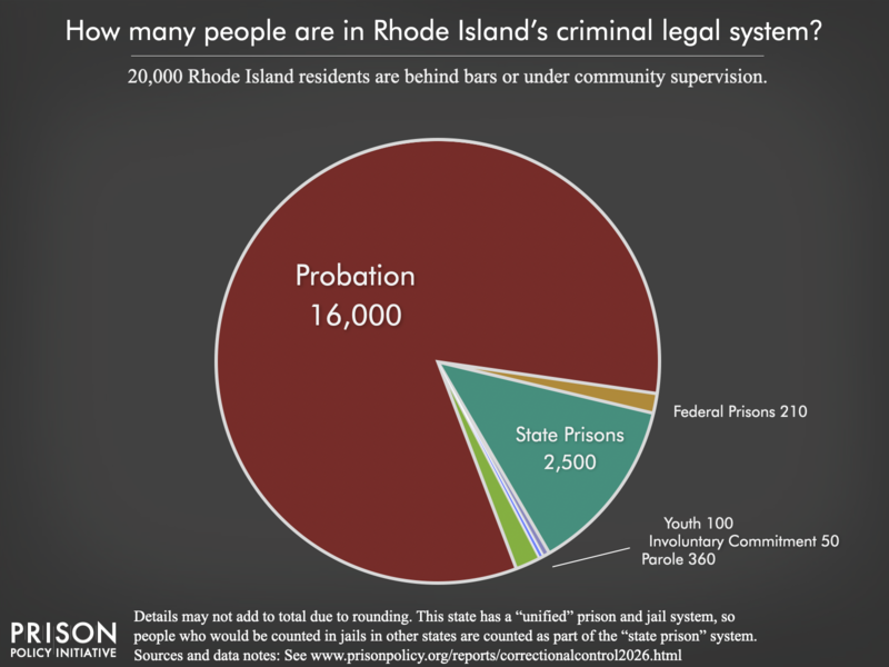 Pie chart showing that 19,602 Rhode Island residents are in various types of correctional facilities or under criminal justice supervision on probation or parole