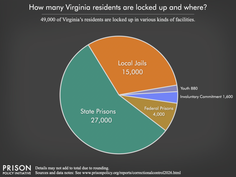 Pie chart showing that 69,000 Virginia residents are locked up in federal prisons, state prisons, local jails and other types of facilities