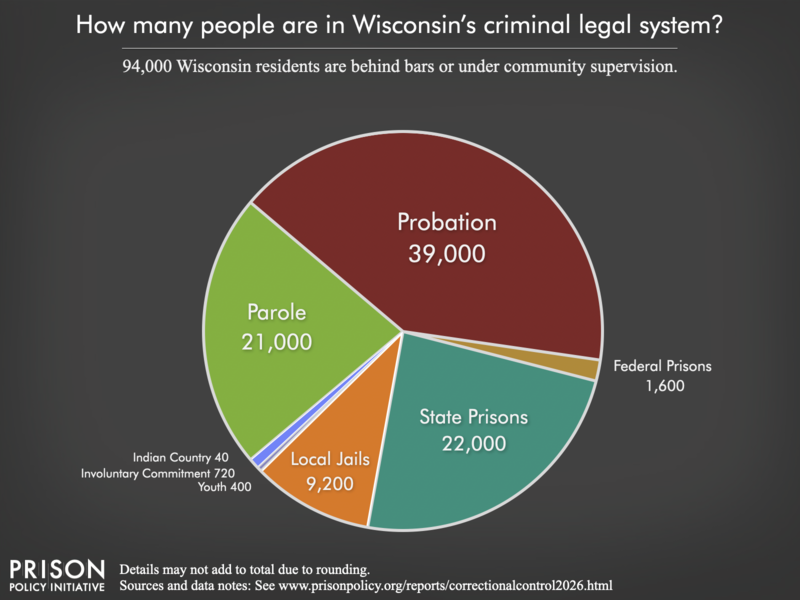 Pie chart showing that 104,000 Wisconsin residents are in various types of correctional facilities or under criminal justice supervision on probation or parole