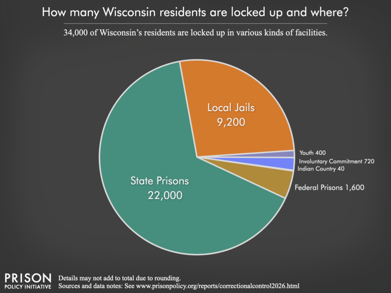 Pie chart showing that 41,000 Wisconsin residents are locked up in federal prisons, state prisons, local jails and other types of facilities