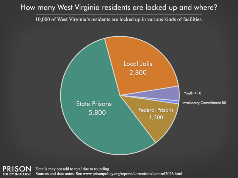 Pie chart showing that 13,000 West Virginia residents are locked up in federal prisons, state prisons, local jails and other types of facilities
