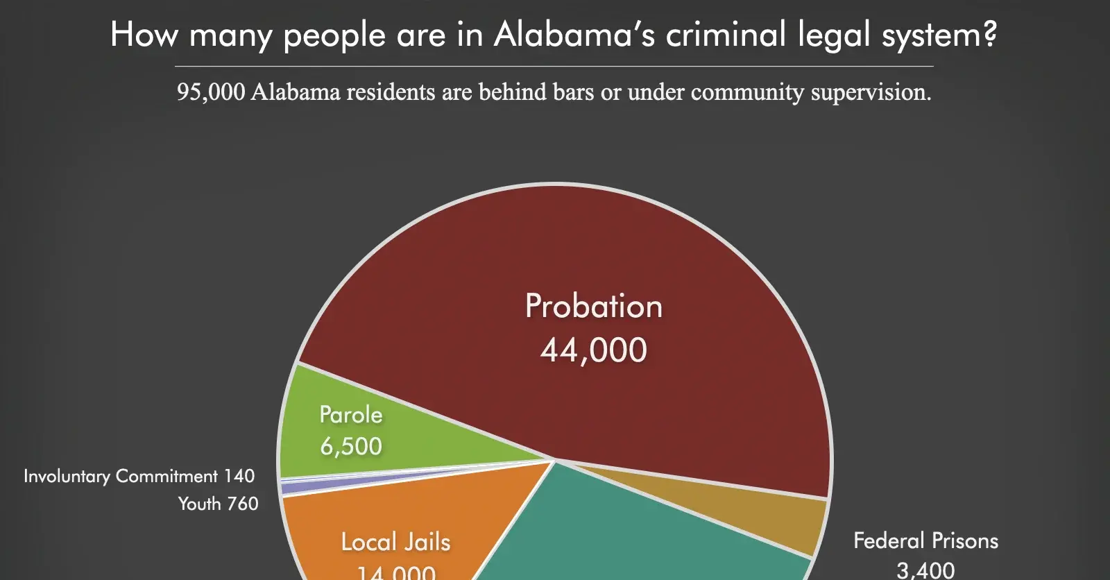 Alabama correctional control pie chart 2026 | Prison Policy Initiative