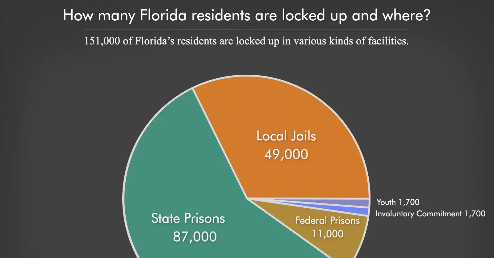 Florida Pie Chart 2026 Prison Policy Initiative FL 