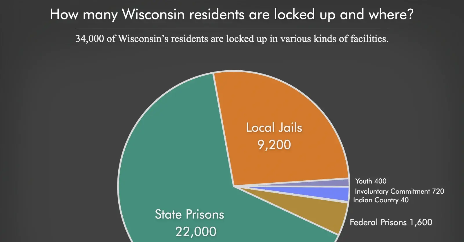 Wisconsin State Graph Wisconsin incarceration pie chart 2026 | Prison Policy Initiative