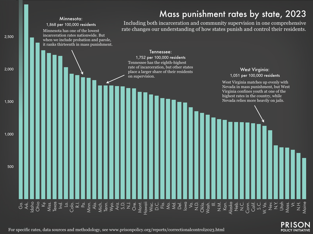bar chart showing the 50 states and D.C. in terms of their overall mass punishment rate, a rate encompassing how many people per 100,000 of their residents are incarcerated or on community supervision