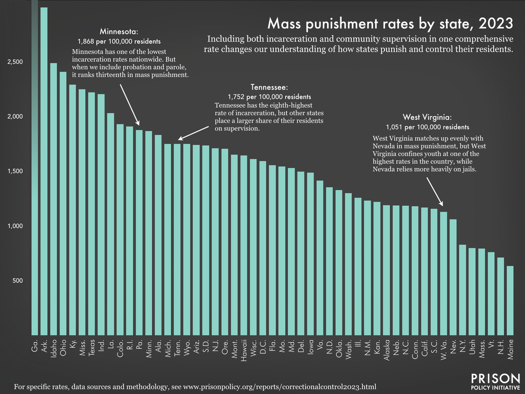 Prison Graphs Capital Punishment Statistics 2022