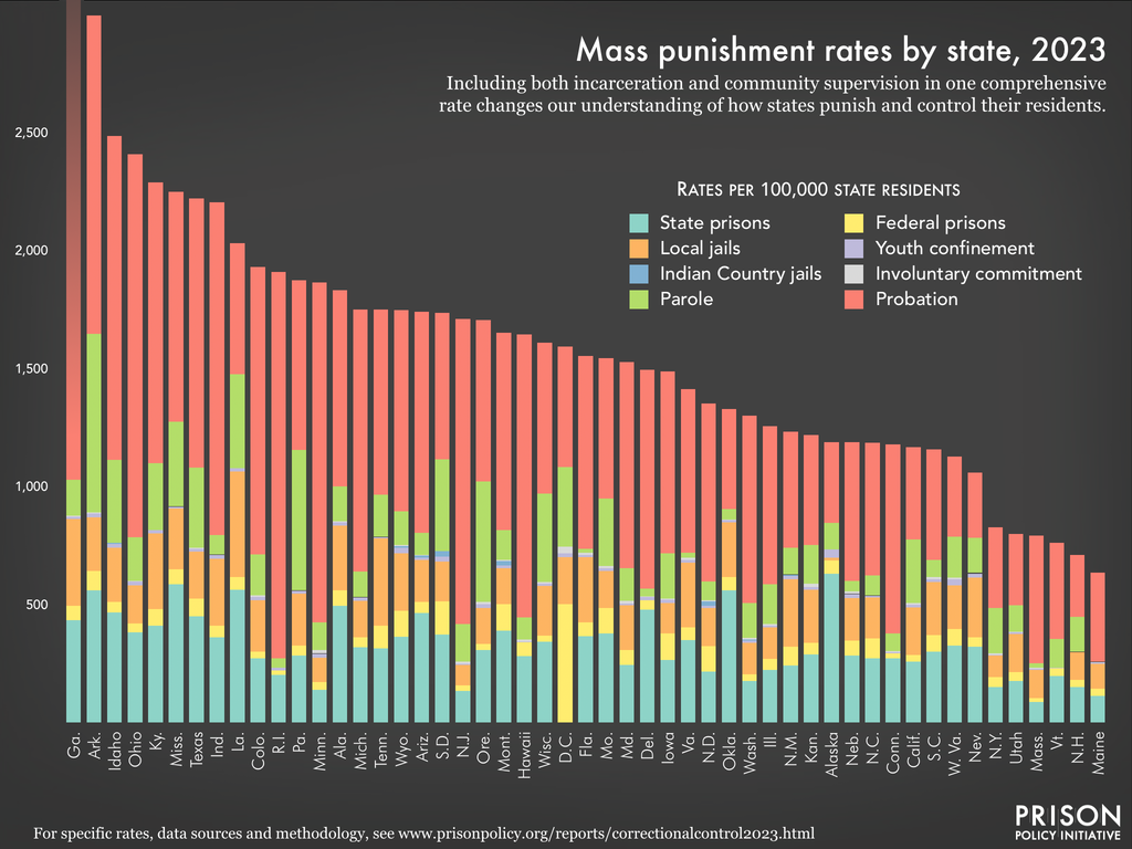 bar chart showing the 50 states and D.C. in terms of their overall mass punishment rate, a rate encompassing how many people per 100,000 of their residents are incarcerated or on community supervision, by type of system, including state and federal prisons, local jails, youth confinement, involuntary commitment, Indian Country jails, probation, and parole