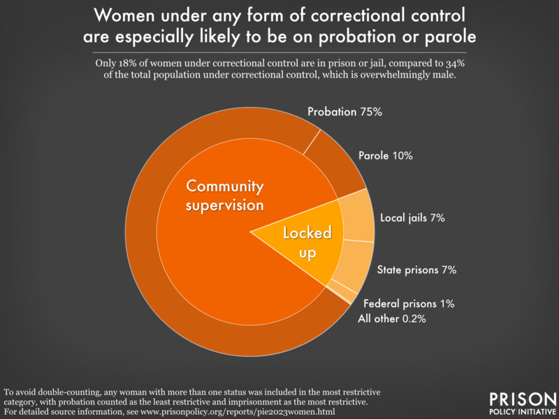pie chart showing that only 18% of women under correctional control are locked up, and that the other 82% are on probation or parole, a much greater share than among men