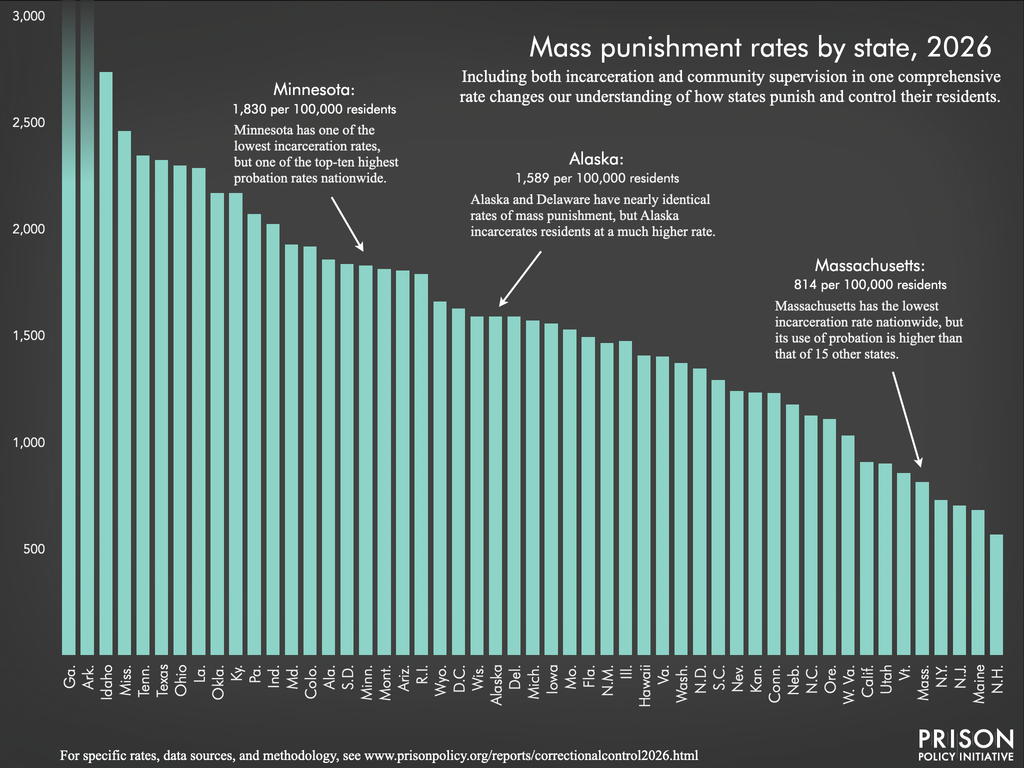 bar chart showing the 50 states and D.C. in terms of their overall mass punishment rate, a rate encompassing how many people per 100,000 of their residents are incarcerated or on community supervision