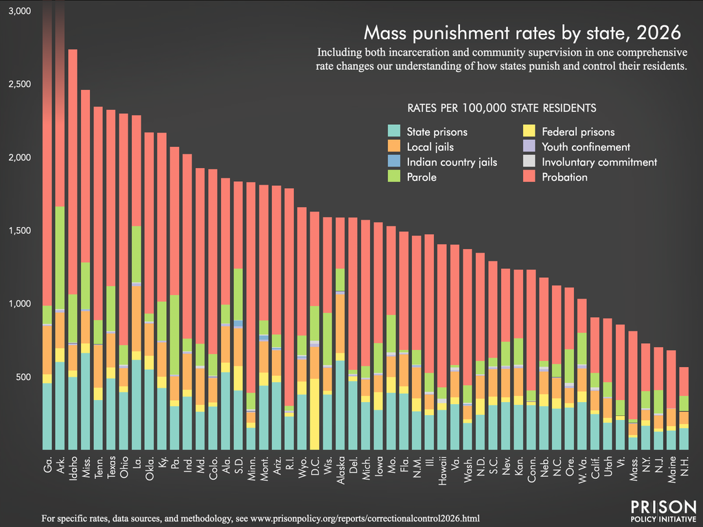 graphic from Punishment Beyond Prisons 2026 showing the breakdown of correctional populations in all 50 states
