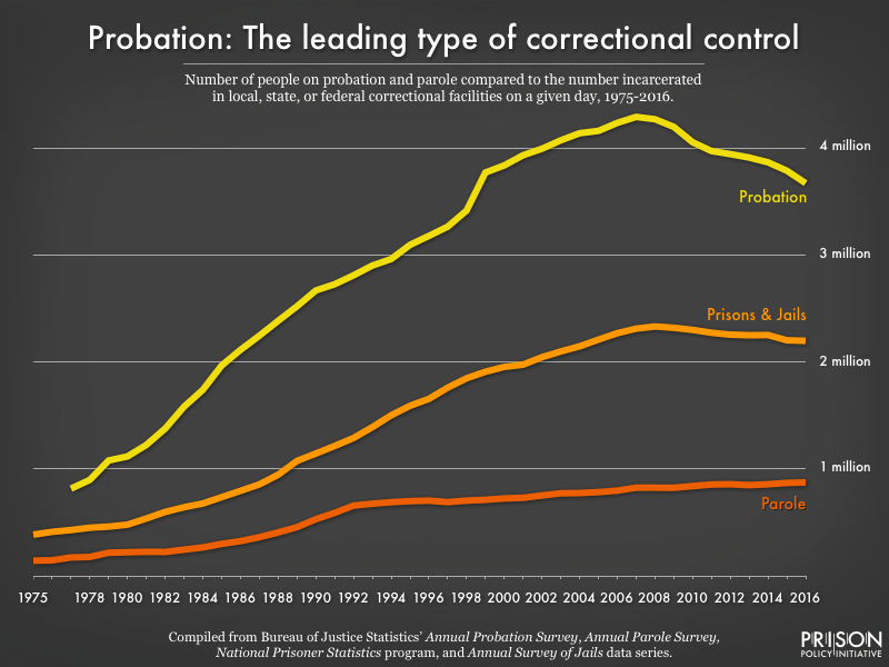 Image charts the probation, parole, and incarcerated populations from 1975 to 2016. The probation population far exceeds other correctional populations. Note that the image was updated since the original post to add 2016 data.