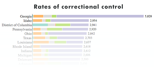 Preview of interactive chart showing rates of correctional control for each state and D.C.