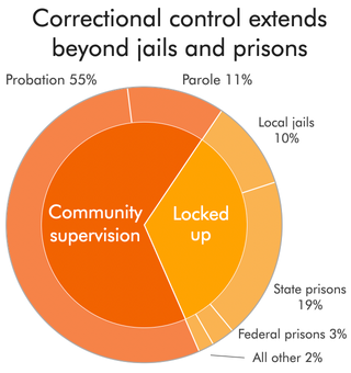 pie chart shoring that the majority of people under correctional control are on probation or parole