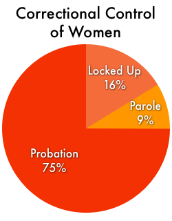 Pie chart showing that women in correctional facilities make up only 16% of the women under correctional control in the United States. Most (75%) are on probation. The remainder are on parole.