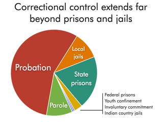 pie chart showing that correctional control includes both incarceration and community supervision