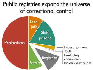 pie chart showing that if correctional control included people listed on public conviction-based registries, it would be much larger