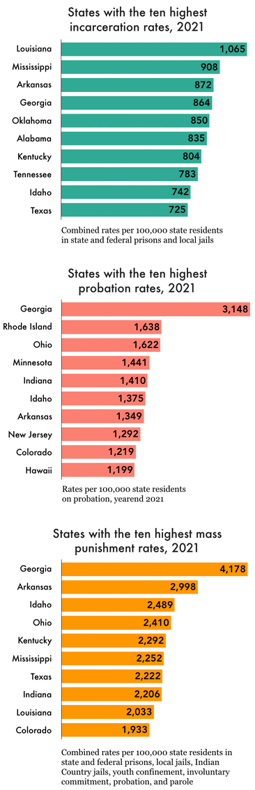 three bar charts showing the ten states with the highest incarceration, probation, and overall mass punishment rates in 2021