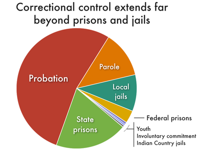 pie chart showing that correctional control includes both incarceration and community supervision