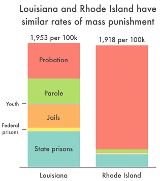 small bar chart showing that mass punishment rates in Louisiana and Rhode Island are similar, but the two states have very different disaggregated rates of incarceration and supervision