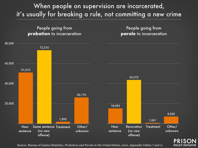 bar chart showing the reasons people go from probation or parole to incarceration, with 73,310 people going from probation to incarceration, and 54,572 people going from parole to incarceration for a noncriminal violation in 2021
