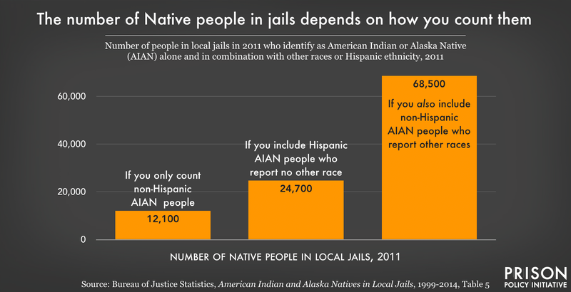 Bar chart showing the number of Native people in jail depending on other claimed races or Hispanic ethnicity