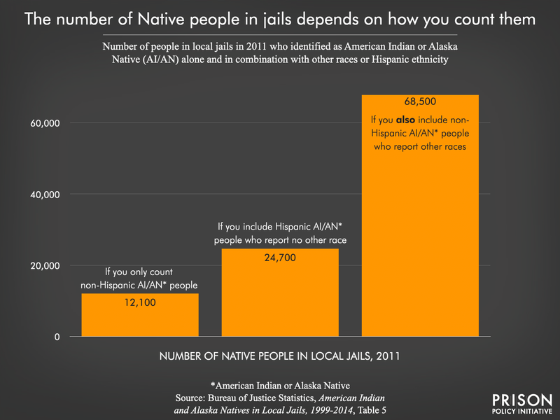 Bar chart showing the number of Native people in jail depending on other claimed races or Hispanic ethnicity