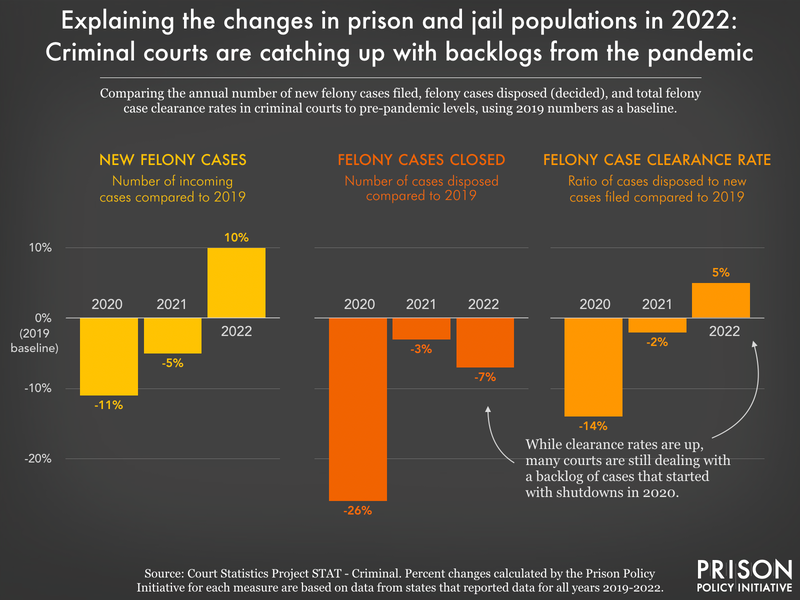 three side by side charts showing that compared to 2019, new felony cases were up 10 percent, felony cases closed were only down 7 percent, and felony case clearance rates were up 5 percent