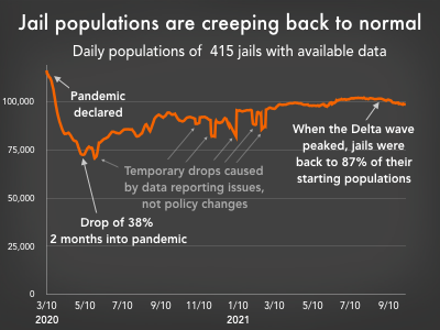 Chart showing after  dropping at the start of the pandemic, jail populations are creeping back to normal.